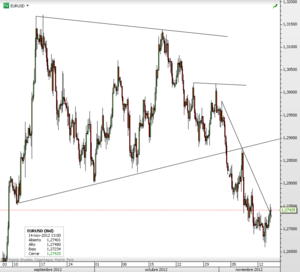EURUSD – Intentando superar la resistencia de noviembre